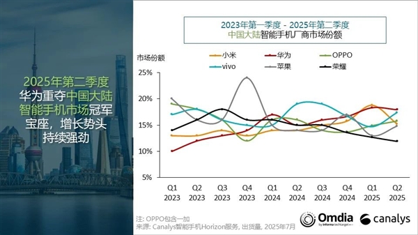 中國(guó)智能手機(jī)Q2出貨量:華為重奪第一 蘋果差點(diǎn)成Others