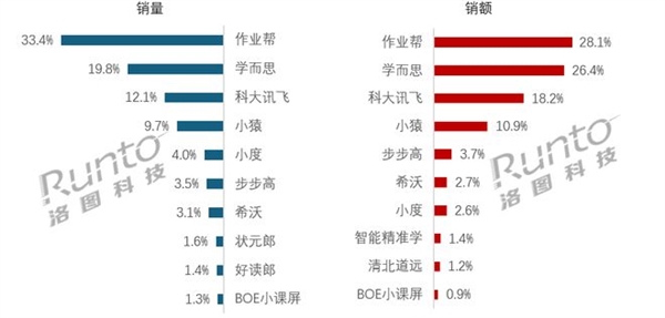 2025年上半年中國學習平板市場銷量大漲9.7%：作業(yè)幫拿下銷量銷額雙第一
