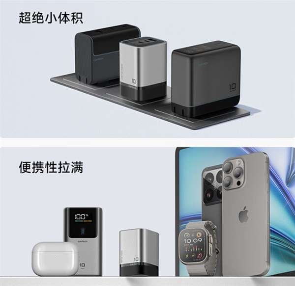 120W快充體積小38%！酷態(tài)科10號(hào)超級(jí)電能充mini發(fā)布：179元