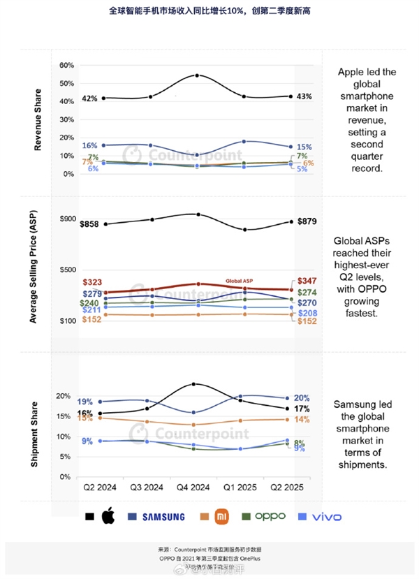你達(dá)標(biāo)沒！Q2全球智能手機(jī)平均售價(jià)：1部蘋果的錢是三星+OPPO+vivo+小米之和