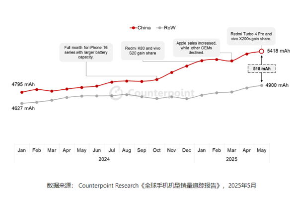 5418mAh！中國智能手機(jī)平均電池容量居全球首位