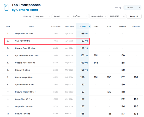 全球第二 vivo X200 Ultra DXO影像得分167：領先華為、蘋果旗艦