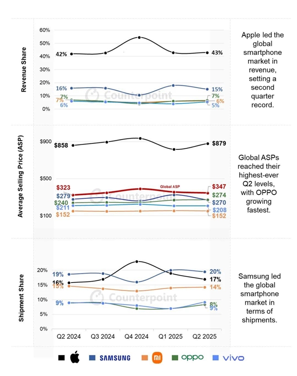 高端化趨勢(shì)加速！2025年Q2全球智能手機(jī)單價(jià)突破350美元?jiǎng)?chuàng)新高