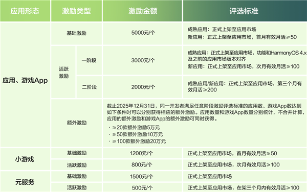 華為啟動(dòng)鴻蒙應(yīng)用開(kāi)發(fā)者激勵(lì)計(jì)劃2025:12月31日前上架高可獲現(xiàn)金獎(jiǎng)勵(lì)