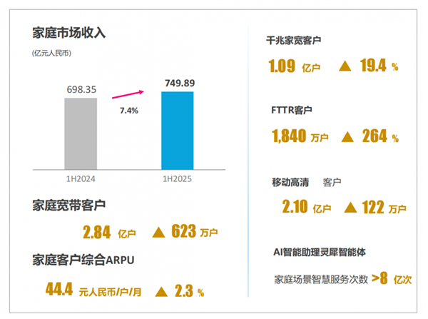 上半年日賺4.6億元！中國(guó)移動(dòng)用戶人均消費(fèi)出爐 你每月話費(fèi)達(dá)標(biāo)沒