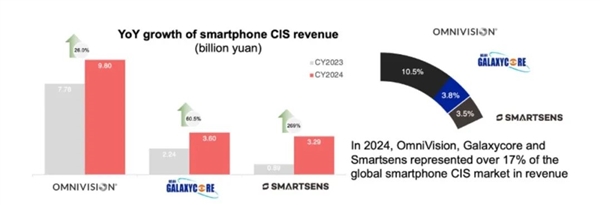 別惦記你那索尼三星了 這波國產(chǎn)CIS來的很猛