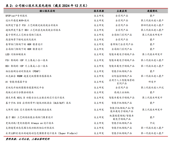 別惦記你那索尼三星了 這波國產(chǎn)CIS來的很猛