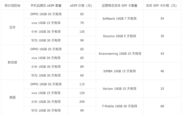 國(guó)產(chǎn)手機(jī)終于要用上eSIM 了 但我勸你別抱太大期待