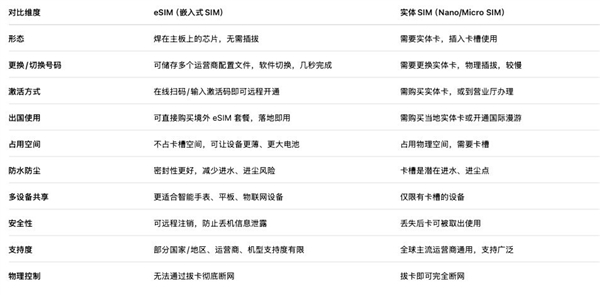 蘋果iPhone 17系列標(biāo)配：eSIM卡到底好在哪里