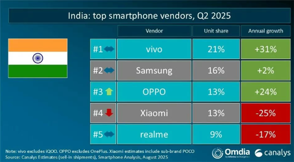 Q2全球手機(jī)出貨量：華為、蘋果分列中國和美國第一 vivo印度稱王！