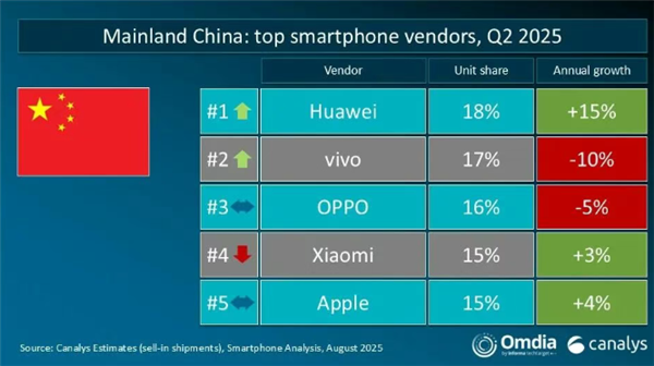Q2全球手機(jī)出貨量：華為、蘋果分列中國和美國第一 vivo印度稱王！
