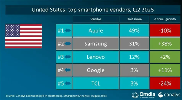 Q2全球手機(jī)出貨量：華為、蘋果分列中國和美國第一 vivo印度稱王！