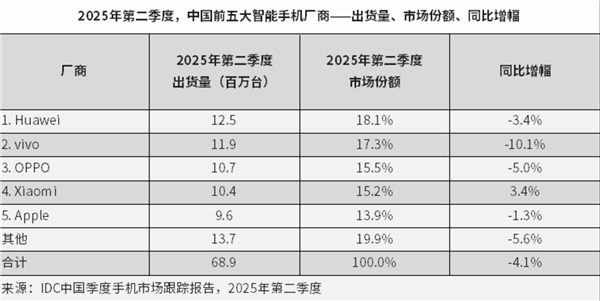 蘋果被越甩越遠！時隔4年：華為Q2重奪中國智能手機市場榜首