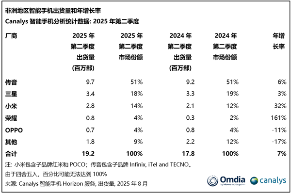 傳音手機非洲依然斷層第一！小米第三：連續(xù)9季度增長